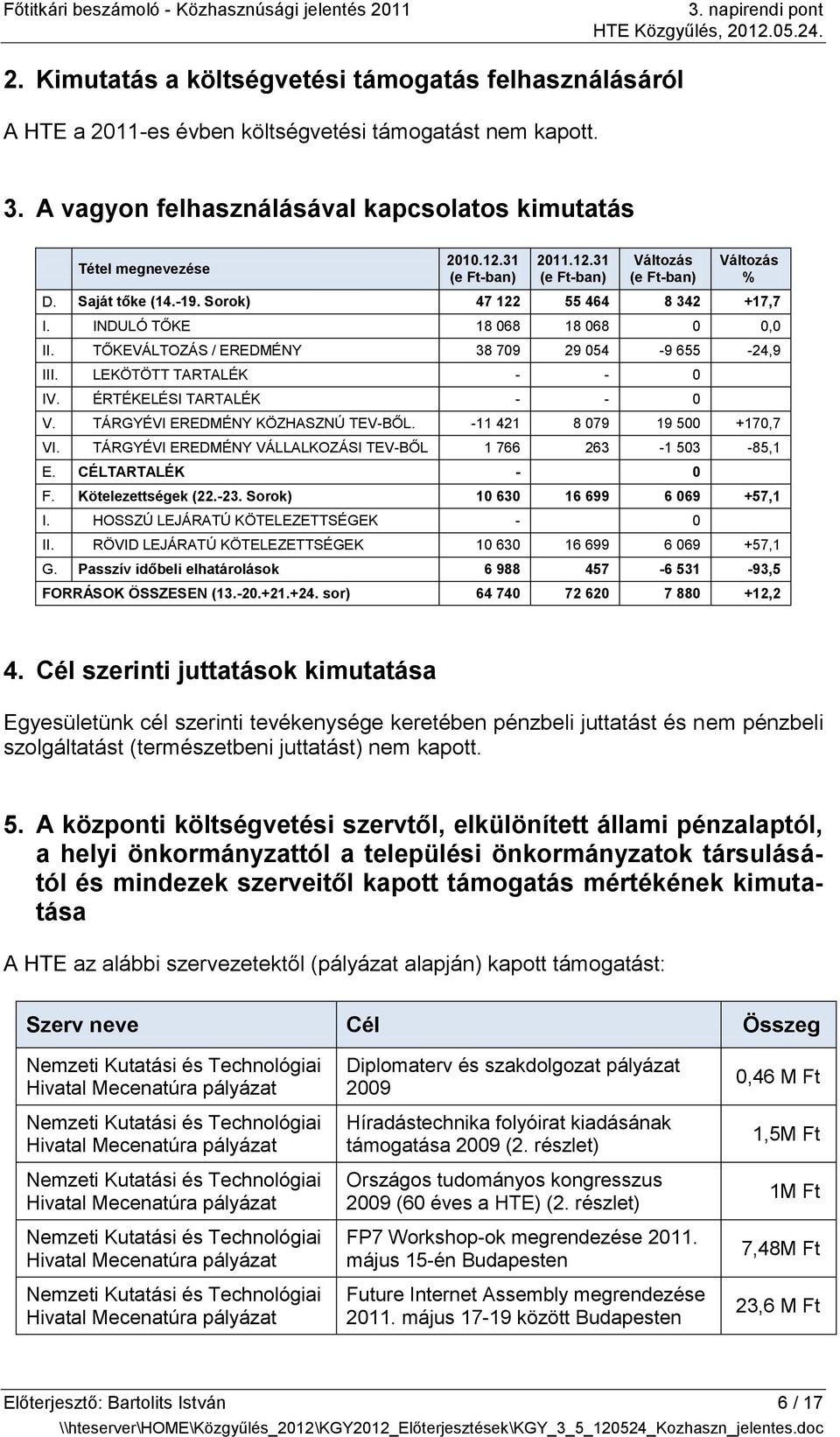 TŐKEVÁLTOZÁS / EREDMÉNY 38 709 29 054-9 655-24,9 III. LEKÖTÖTT TARTALÉK - - 0 IV. ÉRTÉKELÉSI TARTALÉK - - 0 V. TÁRGYÉVI EREDMÉNY KÖZHASZNÚ TEV-BŐL. -11 421 8 079 19 500 +170,7 VI.