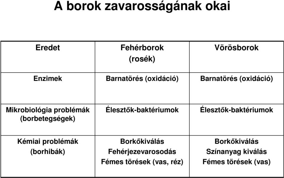 Élesztők-baktériumok Élesztők-baktériumok Kémiai problémák (borhibák) Borkőkiválás