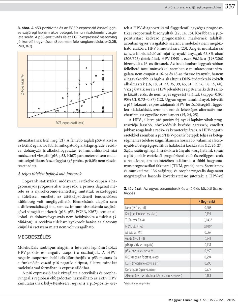 A fentebb taglalt p53-at kivéve az EGFR egyik további klinikopatológiai (stage, grade, recidíva, dohányzás és alkoholfogyasztás) és immun hisz tokémiai módszerrel vizsgált (p16, p53, Ki67) para