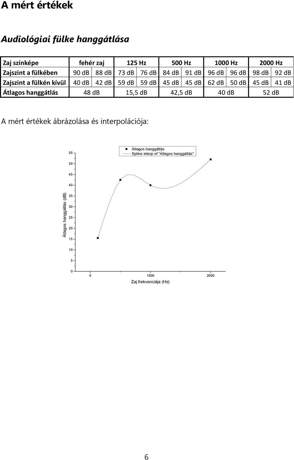 45 db 45 db 62 db 50 db 45 db 41 db Átlagos hanggátlás 48 db 15,5 db 42,5 db 40 db 52 db A mért értékek ábrázolása és