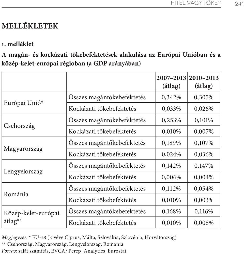 Közép-kelet-európai átlag** 2007 2013 (átlag) 2010 2013 (átlag) Összes magántőkebefektetés 0,342% 0,305% Kockázati tőkebefektetés 0,033% 0,026% Összes magántőkebefektetés 0,253% 0,101% Kockázati