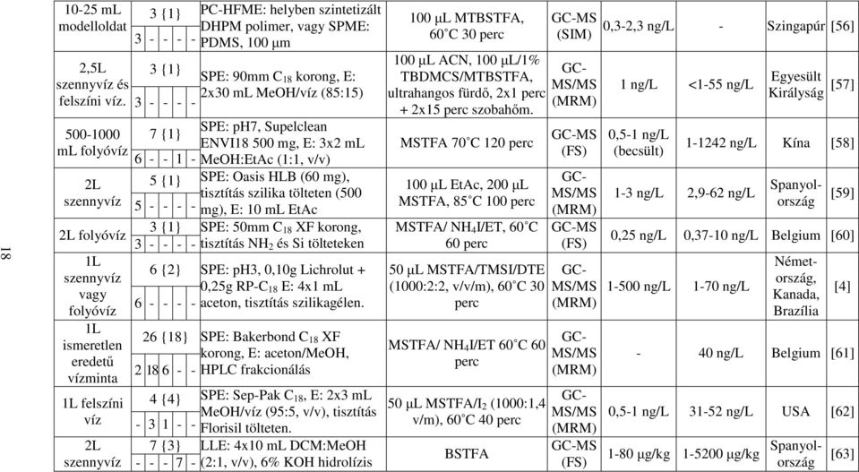 tisztítás szilika tölteten (500 szennyvíz 5 - - - - mg), E: 10 ml EtAc 3 {1} SPE: 50mm C 2L folyóvíz 18 XF korong, 3 - - - - 1L szennyvíz vagy folyóvíz 1L ismeretlen eredet vízminta 6 {2} 6 - - - -