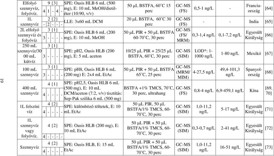 Oasis HLB 6 ml (200 50 L PIR + 50 L BSTFA szennyvíz és 3 - - - - mg), E: 10 ml MeOH 60-70 C, 30 perc folyóvíz 250 ml szennyvíz/30 00 ml kútvíz 3 {1} 3 - - - - 3 {1} 100 ml szennyvíz 3 - - - - SPE: