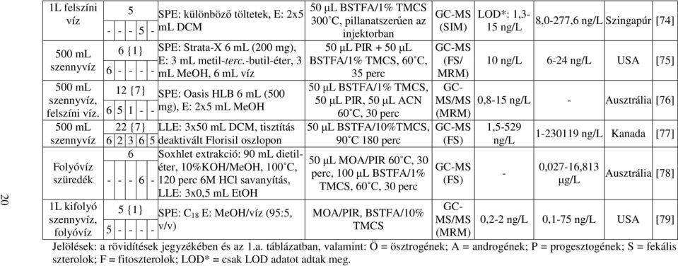 6 5 1 - - mg), E: 2x5 ml MeOH 500 ml 22 {7} LLE: 3x50 ml DCM, tisztítás szennyvíz 6 2 3 6 5 deaktivált Florisil oszlopon 6 Folyóvíz szüredék - - - 6-1L kifolyó 5 {1} szennyvíz, folyóvíz 5 - - - -