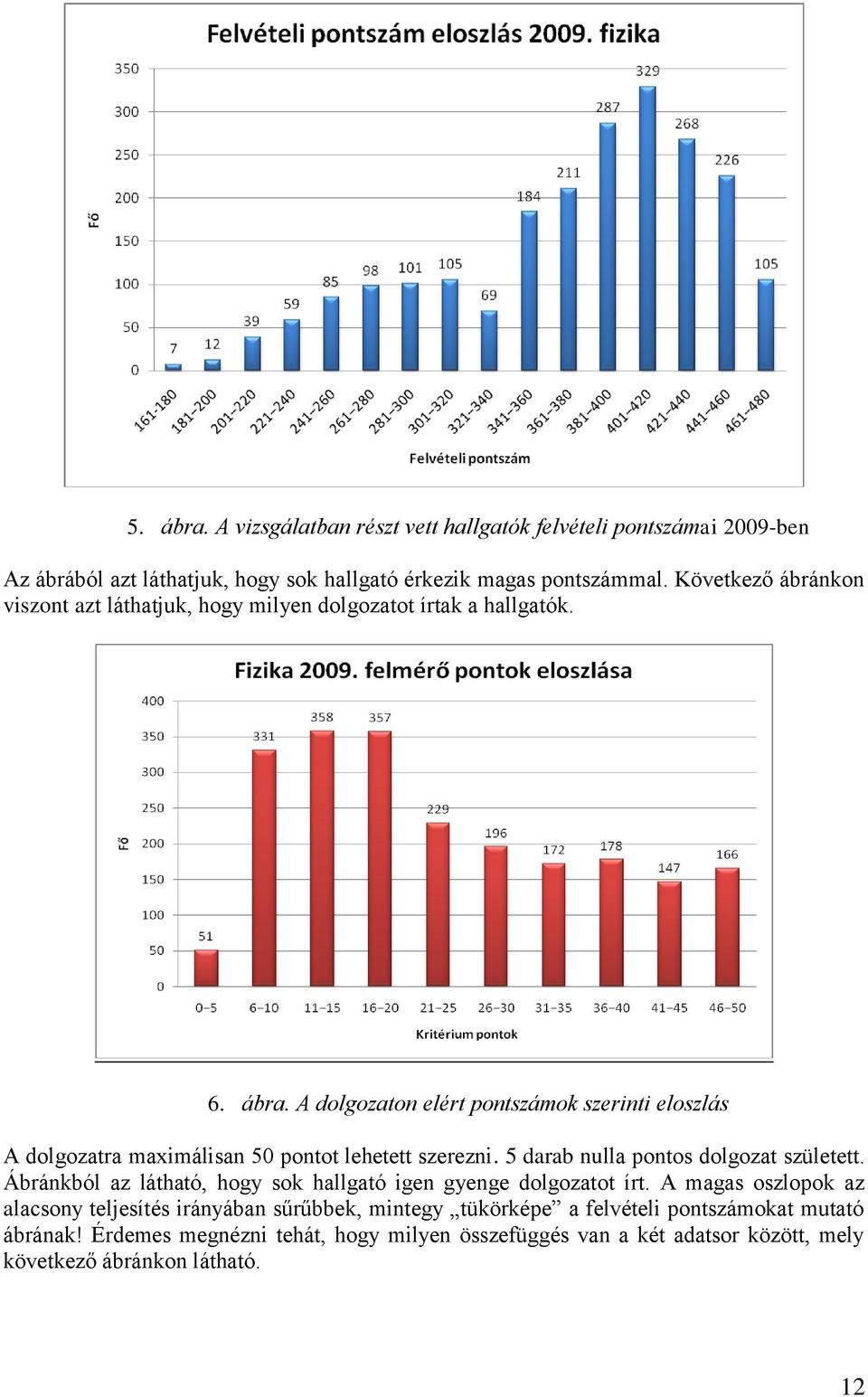 A dolgozaton elért pontszámok szerinti eloszlás A dolgozatra maximálisan 50 pontot lehetett szerezni. 5 darab nulla pontos dolgozat született.