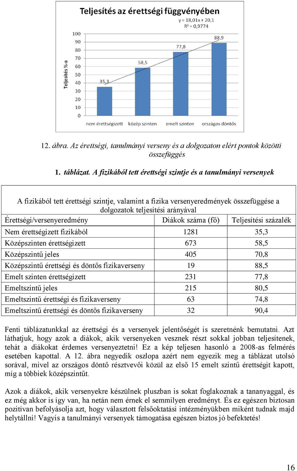 Érettségi/versenyeredmény Diákok száma (fő) Teljesítési százalék Nem érettségizett fizikából 1281 35,3 Középszinten érettségizett 673 58,5 Középszintű jeles 405 70,8 Középszintű érettségi és döntős