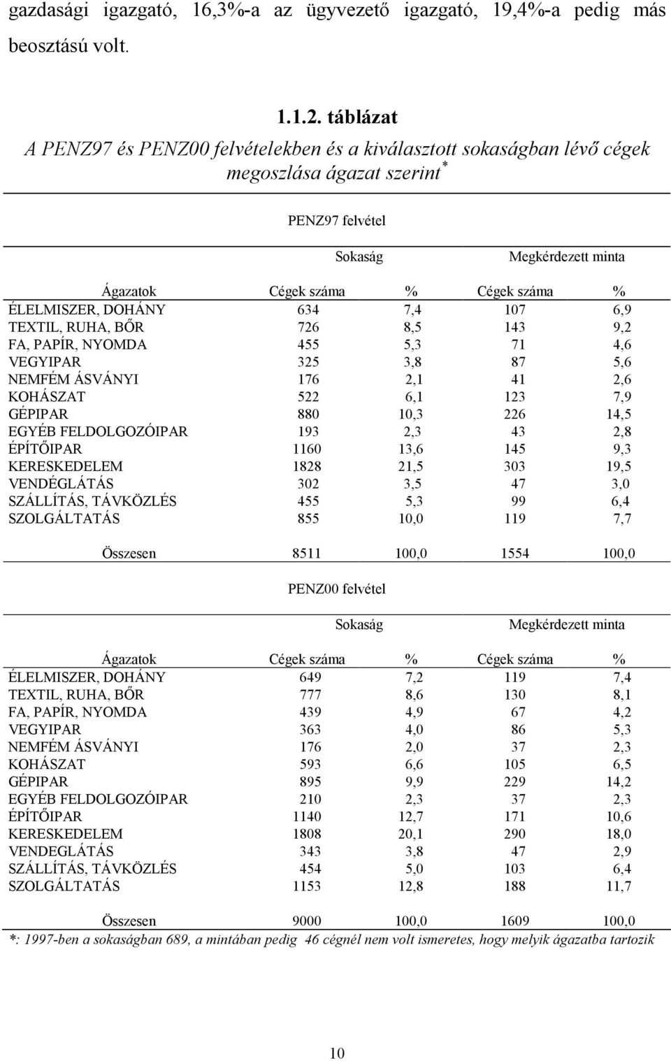 ÉLELMISZER, DOHÁNY 634 7,4 107 6,9 TEXTIL, RUHA, BİR 726 8,5 143 9,2 FA, PAPÍR, NYOMDA 455 5,3 71 4,6 VEGYIPAR 325 3,8 87 5,6 NEMFÉM ÁSVÁNYI 176 2,1 41 2,6 KOHÁSZAT 522 6,1 123 7,9 GÉPIPAR 880 10,3