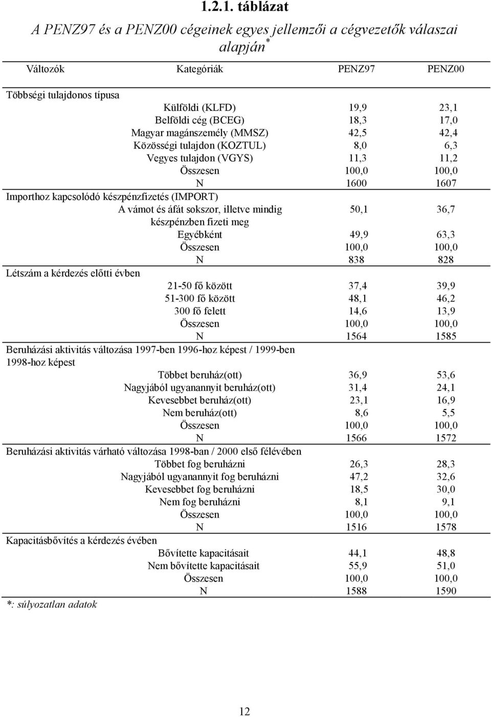 (IMPORT) A vámot és áfát sokszor, illetve mindig 50,1 36,7 készpénzben fizeti meg Egyébként 49,9 63,3 Összesen 100,0 100,0 N 838 828 Létszám a kérdezés elıtti évben 21-50 fı között 37,4 39,9 51-300