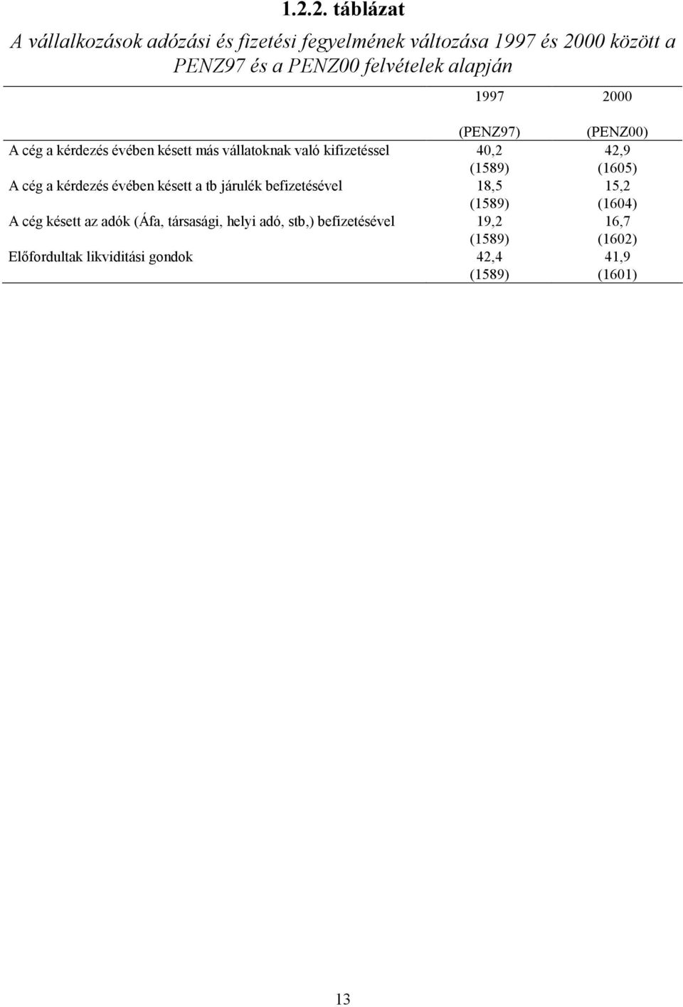 a kérdezés évében késett a tb járulék befizetésével 18,5 (1589) A cég késett az adók (Áfa, társasági, helyi adó, stb,)