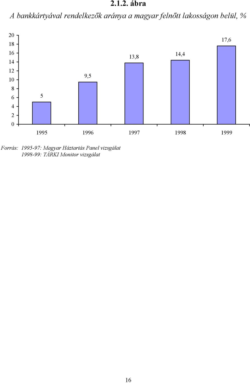 13,8 14,4 9,5 5 1995 1996 1997 1998 1999 Forrás: 1995-97: