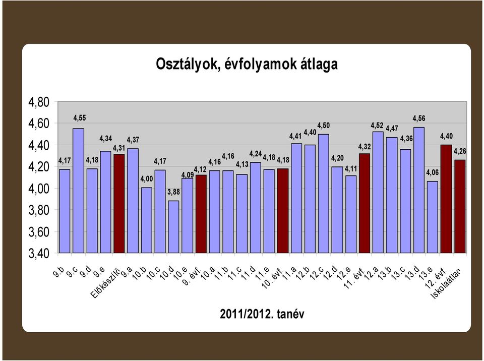 4,56 4,06 4,40 4,26 Iskolaátlag 10.c 10.d 10.e 9. évf. 10.a 11.b 11.c 11.d 11.e 10. évf. 11.a 12.b 12.