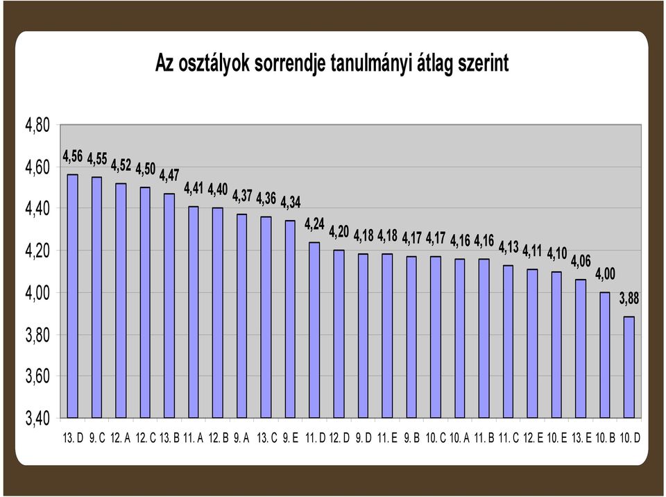 4,16 4,13 4,11 4,10 4,06 4,00 3,88 3,40 13. D 9. C 12. A 12. C 13. B 11. A 12. B 9.