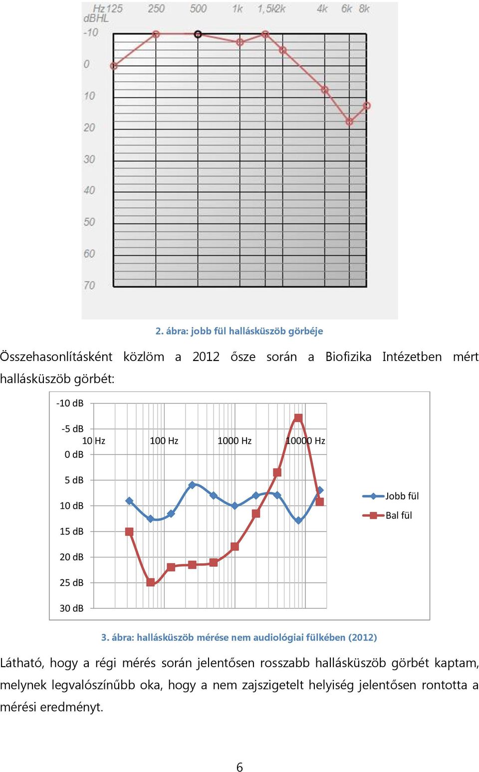 db 3. ábra: hallásküszöb mérése nem audiológiai fülkében (2012) Látható, hogy a régi mérés során jelentősen rosszabb