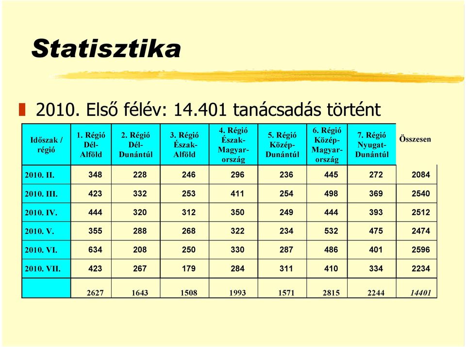 Régió Nyugat- Dunántúl Összesen 2010. II. 348 228 246 296 236 445 272 2084 2010. III. 423 332 253 411 254 498 369 2540 2010. IV.