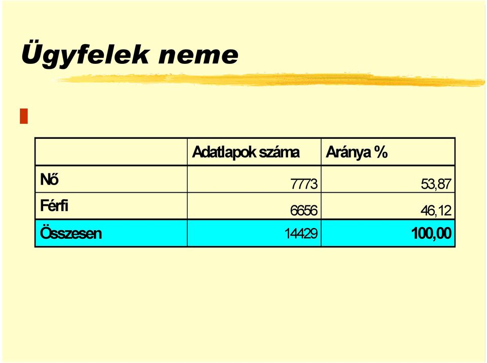 Aránya% Nő 7773 53,87