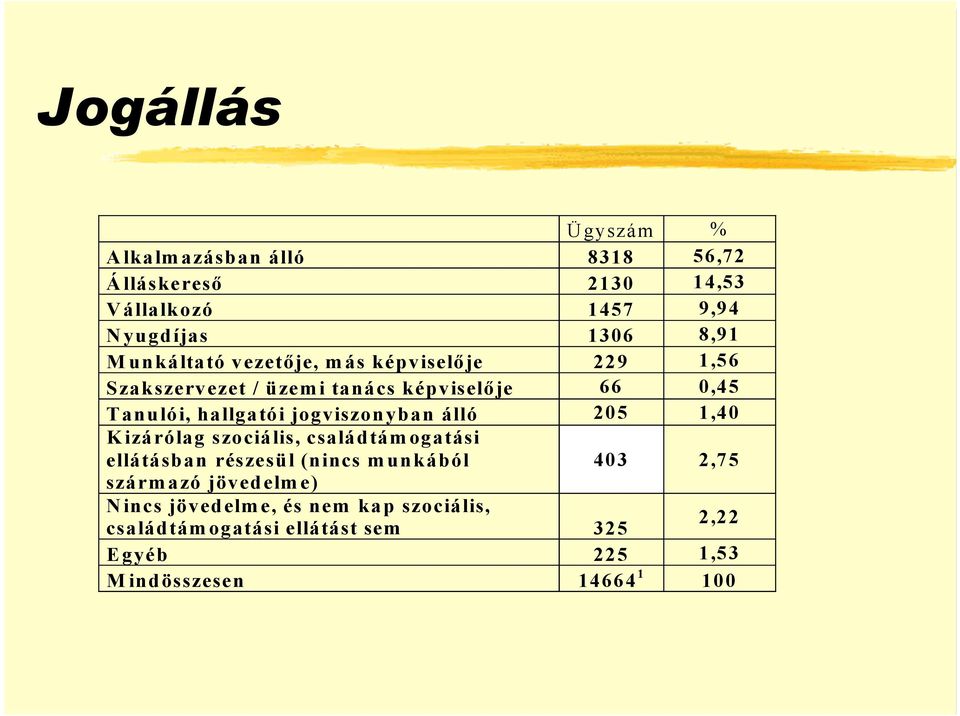 jogviszonyban álló 205 1,40 K izárólag szociális, családtám ogatási ellátásban részesül (nincs m unkából 403 2,75 szárm azó