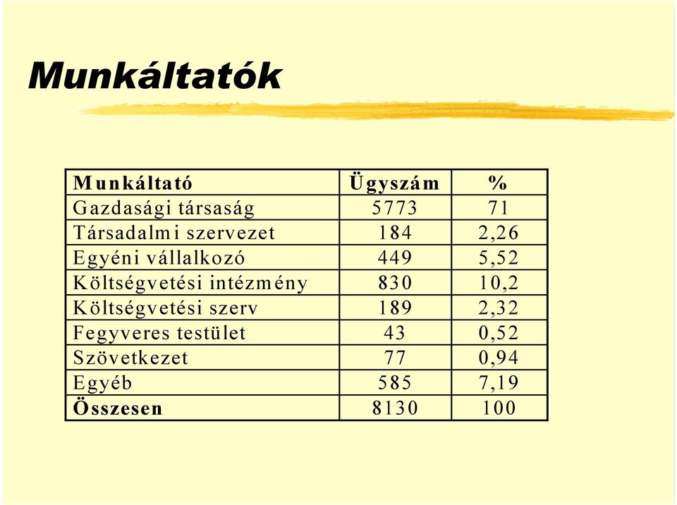 öltségvetési intézm ény 830 10,2 K öltségvetési szerv 189 2,32