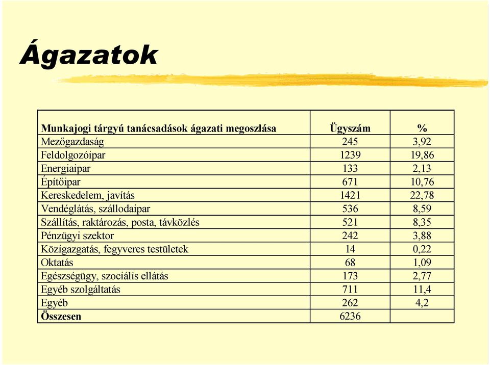 8,59 Szállítás, raktározás, posta, távközlés 521 8,35 Pénzügyi szektor 242 3,88 Közigazgatás, fegyveres