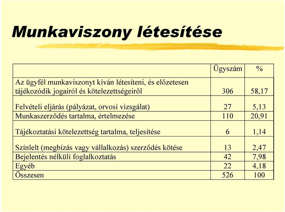 Munkaszerződés tartalma, értelmezése 110 20,91 Tájékoztatási kötelezettség tartalma, teljesítése 6 1,14