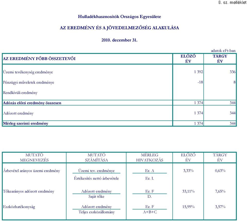 Adózott eredmény 1 374 344 Mérleg szerinti eredmény 1 374 344 MUTATÓ MEGNEVEZÉS MUTATÓ SZÁMÍTÁSA MÉRLEG HIVATKOZÁS ELŐZŐ ÉV TÁRGY ÉV Árbevétel arányos üzemi eredmény Üzemi