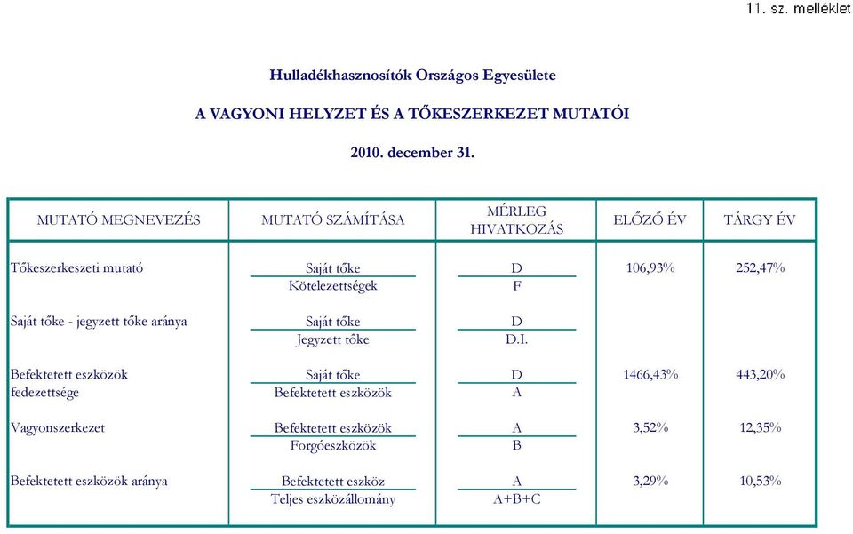 F Saját tőke - jegyzett tőke aránya Saját tőke D Jegyzett tőke D.I.