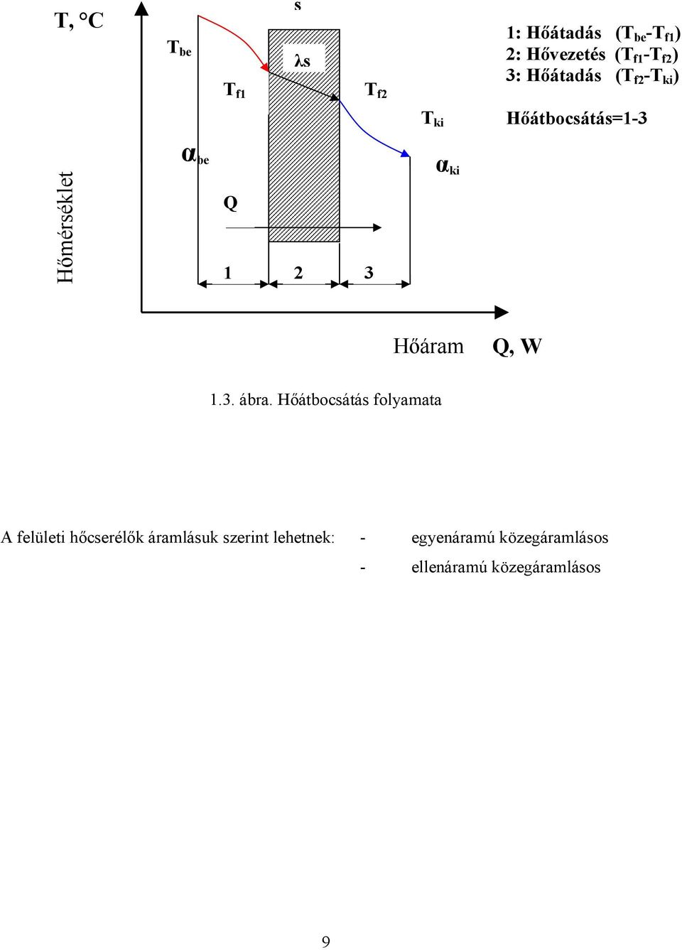 Hőáram Q, W 1.3. ábra.