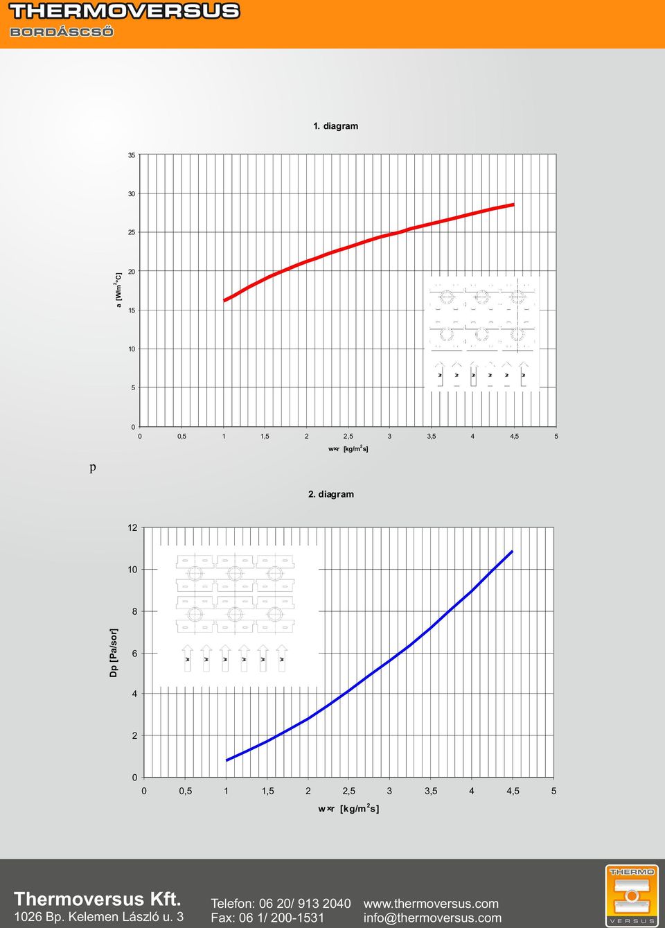 diagram 1 1 Dp [Pa/sor] 8 6, 1 1,, w r [kg/m s]