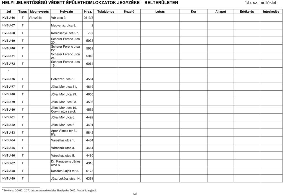 4619 HVBU-78 Jókai Mór utca 29. 4600 HVBU-79 Jókai Mór utca 23. 4596 HVBU-80 Jókai Mór utca 10. Corvin utca sarok 4552 HVBU-81 Jókai Mór utca 8. 4492 HVBU-82 Jókai Mór utca 6.