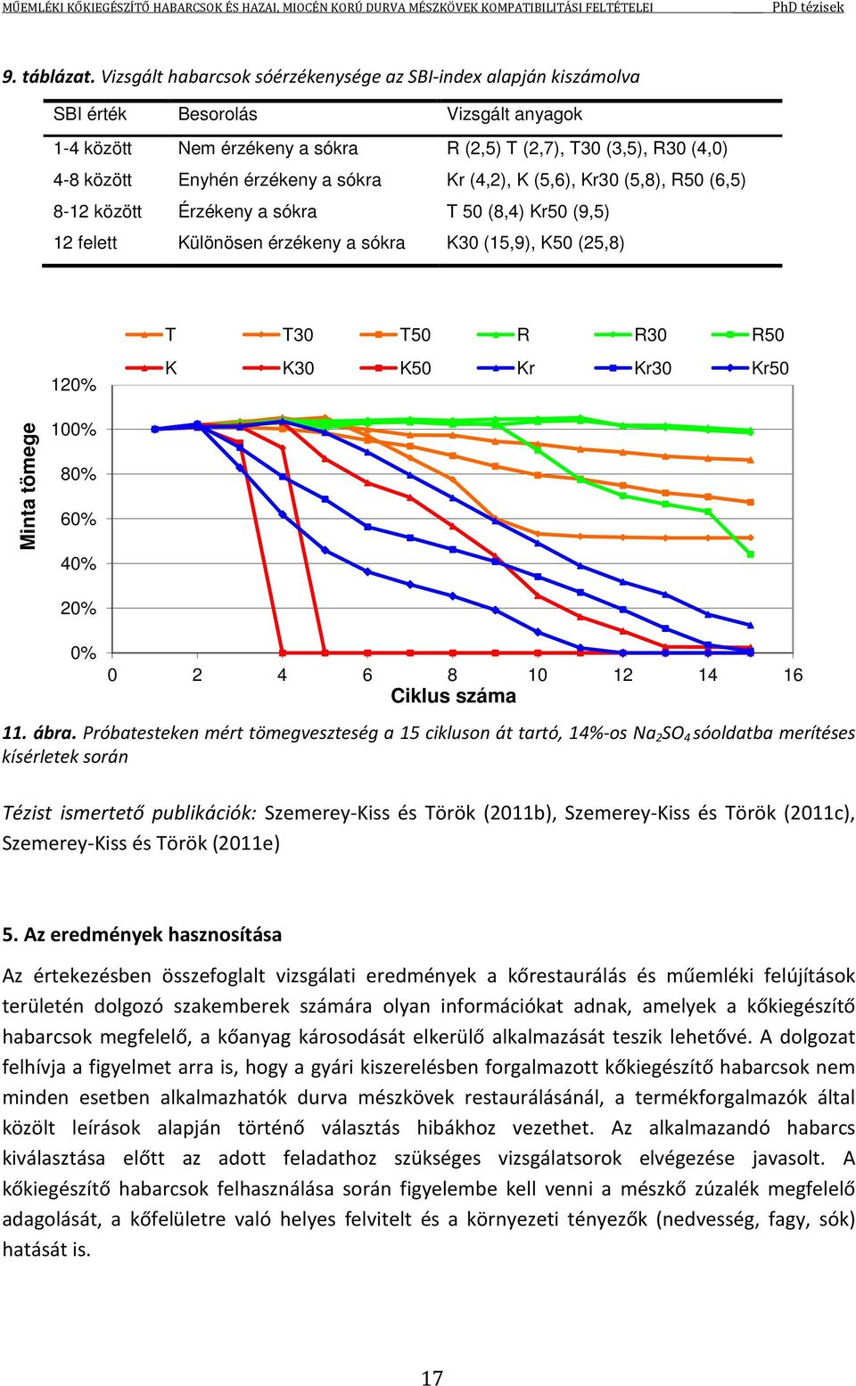 a sókra Kr (4,2), K (5,6), Kr30 (5,8), R50 (6,5) 8-12 között Érzékeny a sókra T 50 (8,4) Kr50 (9,5) 12 felett Különösen érzékeny a sókra K30 (15,9), K50 (25,8) T T30 T50 R R30 R50 120% K K30 K50 Kr