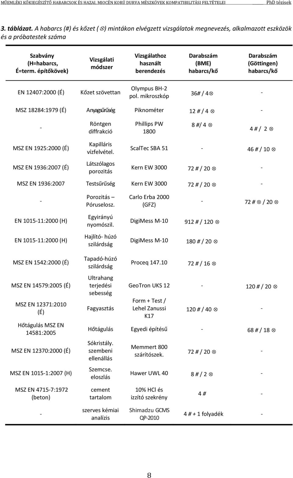 mikroszkóp 36# / 4 - MSZ 18284:1979 (É) Anyagsűrűség Piknométer 12 # / 4 - - Röntgen diffrakció Phillips PW 1800 8 #/ 4 4 # / 2 MSZ EN 1925:2000 (É) MSZ EN 1936:2007 (É) Kapilláris vízfelvétel.