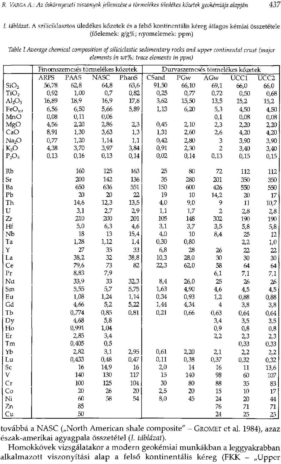 and upper continental crust (major elements in wt%; trace elements in ppm) Finomszemcsés törmelékes kőzetek Durvaszemcsés törmelékes kőzetek ARPS PAAS NASC PhanS CSand PGw AGw UCC1 UCC2 Si0 2 56,78