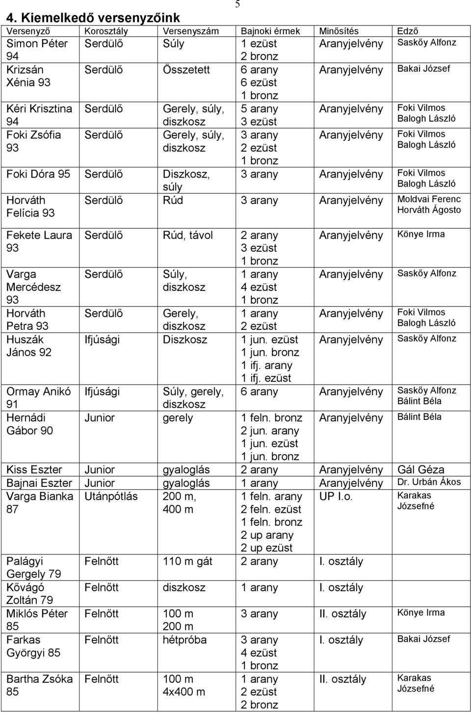 92 Ormay Anikó 91 Hernádi Gábor 90 5 5 arany 3 ezüst 3 arany 2 ezüst Bakai József Foki Vilmos Balogh László Foki Vilmos Balogh László 3 arany Foki Vilmos Balogh László Serdülő Rúd 3 arany Moldvai