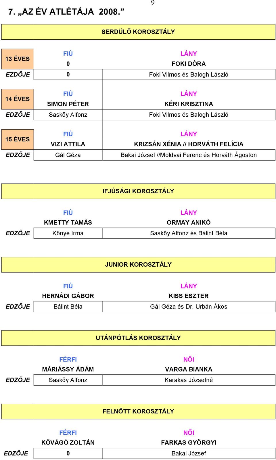 15 ÉVES VIZI ATTILA KRIZSÁN XÉNIA // HORVÁTH FELÍCIA EDZŐJE Gál Géza Bakai József //Moldvai Ferenc és Horváth Ágoston IFJÚSÁGI KOROSZTÁLY KMETTY TAMÁS ORMAY ANIKÓ