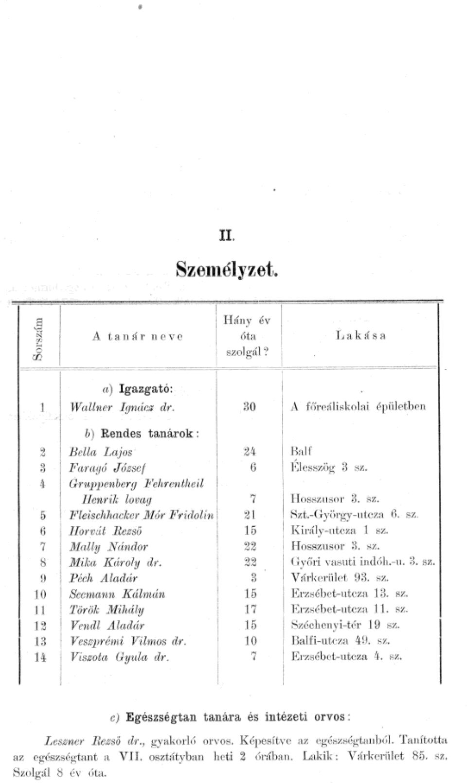 z 5 Feischhacker Mór Fridoin 2 L, 7ítGyörgyu tcza 6 sz 6 Horvdt Rezső 15 J(in1yntcza "Z 7 8 JJfay Ndndor Mika Károy dr 22 22 H osszusor 3 :;x (}y{)ri a uti indöhu 3 sz 9 Péch Aadár 3 V árkcriict 93