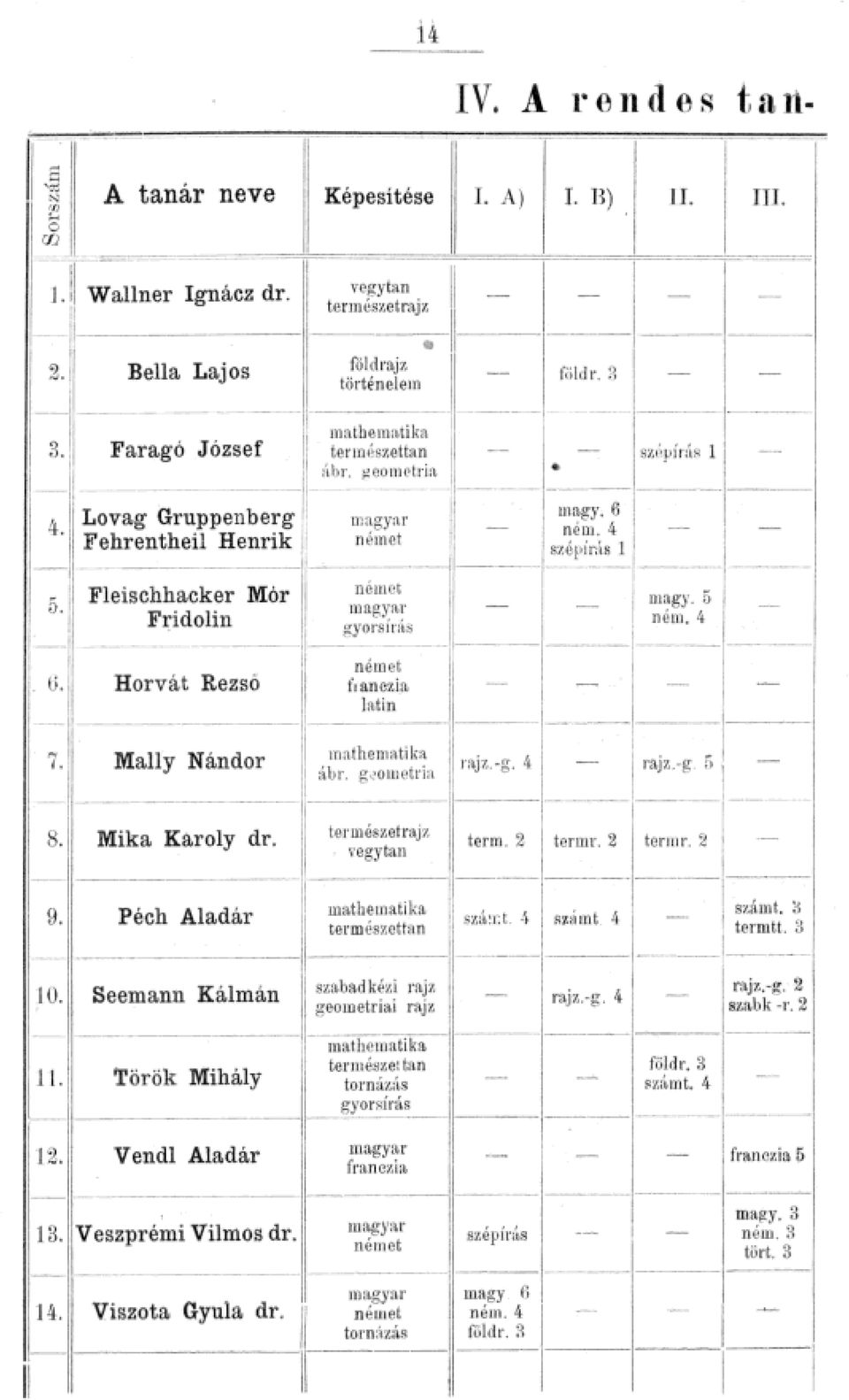 magyar gyorsu as német ft anczia atin mathemati ka á br g om e tria n1agy 6 ném 4 szépír;ís magy n ném 4 1 rajzg 4 tajzg n 8 Mika Karoy dr természetraj/í vegytan term 2 term 2 terrnr 2 9 Péch Aadár