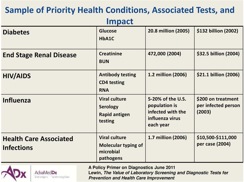 Serology Rapid antigen testing Viral culture Molecular typing of microbial pathogens 472,000 (2004) $32.5 billion (2004) 1.2 million (2006) $21.1 billion (2006) 5-20% of the U.S. population is infected with the influenza virus each year $200 on treatment per infected person (2003) 1.