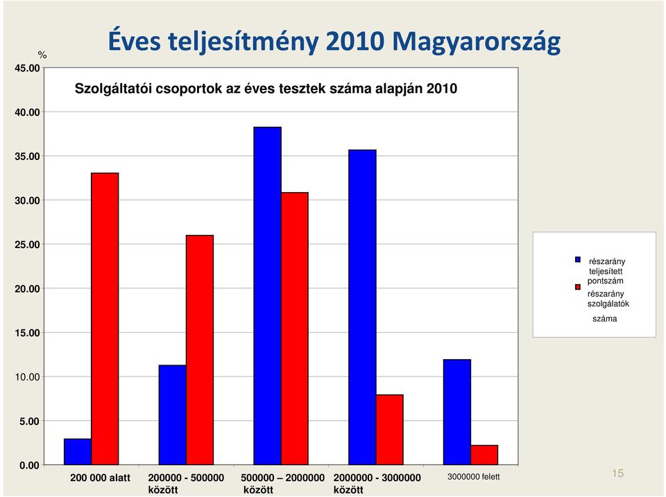 00 részarány teljesített pontszám részarány szolgálatók száma 10.00 5.00 0.