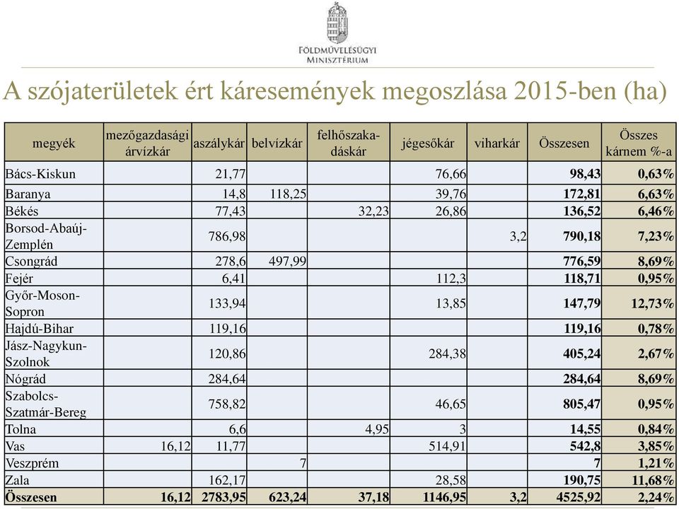 118,71 0,95% Győr-Moson- Sopron 133,94 13,85 147,79 12,73% Hajdú-Bihar 119,16 119,16 0,78% Jász-Nagykun- Szolnok 120,86 284,38 405,24 2,67% Nógrád 284,64 284,64 8,69% Szabolcs- Szatmár-Bereg