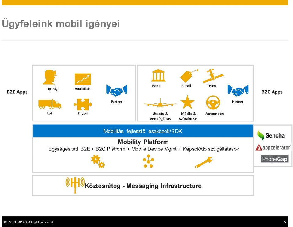 Mobility Platform Egységesített B2E + B2C Platform + Mobile Device Mgmt + Kapsolódó szolgáltatások