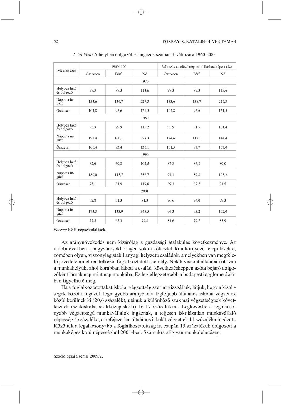 97,3 87,3 113,6 97,3 87,3 113,6 Naponta ingázó 153,6 136,7 227,3 153,6 136,7 227,3 Összesen 104,8 95,6 121,5 104,8 95,6 121,5 1980 Helyben lakó és dolgozó 93,3 79,9 115,2 95,9 91,5 101,4 Naponta