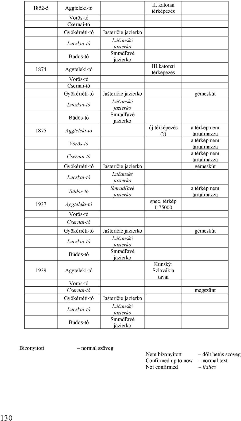 ) tartalmazza Vörös-tó a térkép nem tartalmazza Csernai-tó a térkép nem tartalmazza Gyökérréti-tó Jašteričie gémeskút Lucskai-tó Lúčanské Büdös-tó 1937 Aggteleki-tó Vörös-tó Csernai-tó Smradľavé spec.