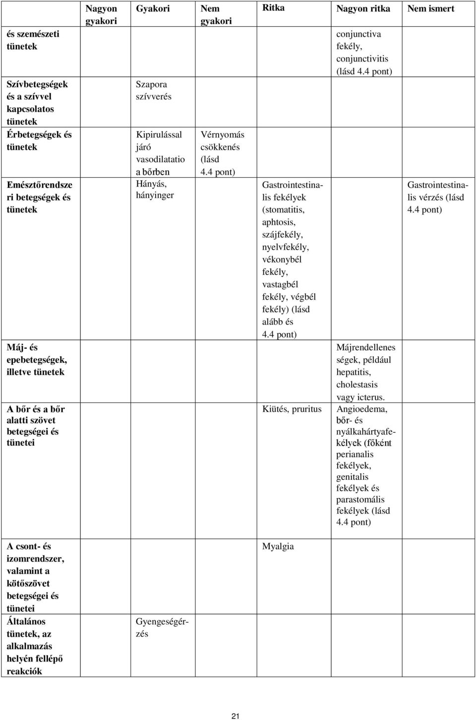 4 pont) Ritka Nagyon ritka Nem ismert Gastrointestinalis fekélyek (stomatitis, aphtosis, szájfekély, nyelvfekély, vékonybél fekély, vastagbél fekély, végbél fekély) (lásd alább és 4.