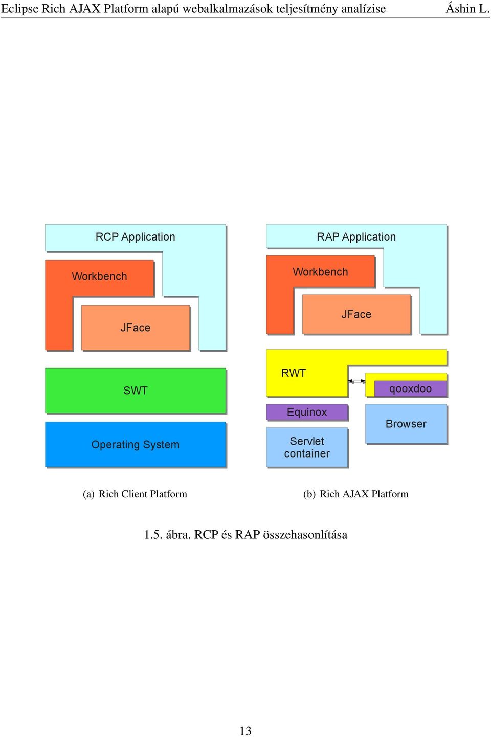 container qooxdoo Browser (a) Rich Client Platform (b)