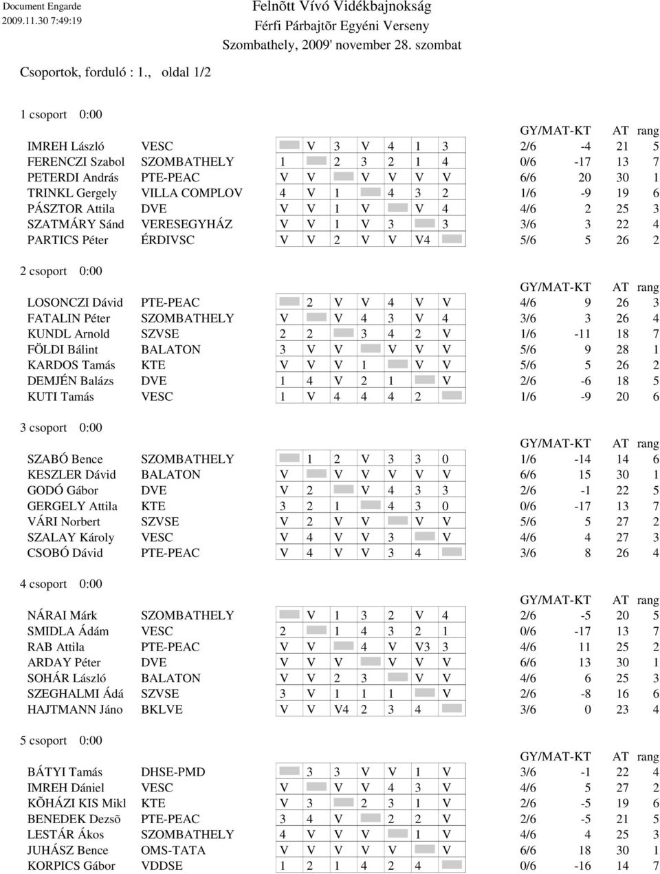 19 6 PÁSZTOR Attila DVE V V 1 V V 4 4/6 2 25 3 SZATMÁRY Sánd VERESEGYHÁZ V V 1 V 3 3 3/6 3 22 4 PARTICS Péter ÉRDIVSC V V 2 V V V4 5/6 5 26 2 2 csoport 0:00 PTE-PEAC 2 V V 4 V V 4/6 9 26 3 FATALIN