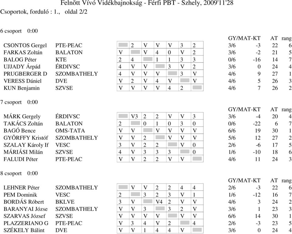 24 4 PRUGBERGER D SZOMBATHELY 4 V V V 3 V 4/6 9 27 1 VERESS Dániel DVE V 2 V 4 V V 4/6 5 26 3 KUN Benjamin SZVSE V V V V 4 2 4/6 7 26 2 7 csoport 0:00 MÁRK Gergely ÉRDIVSC V3 2 2 V V 3 3/6-4 20 4