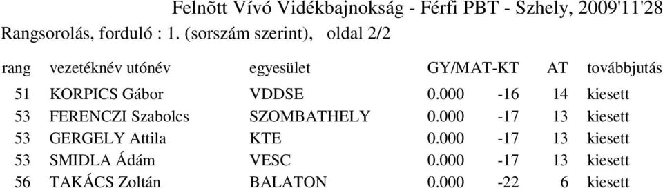 Gábor VDDSE 0.000-16 14 kiesett 53 FERENCZI Szabolcs SZOMBATHELY 0.