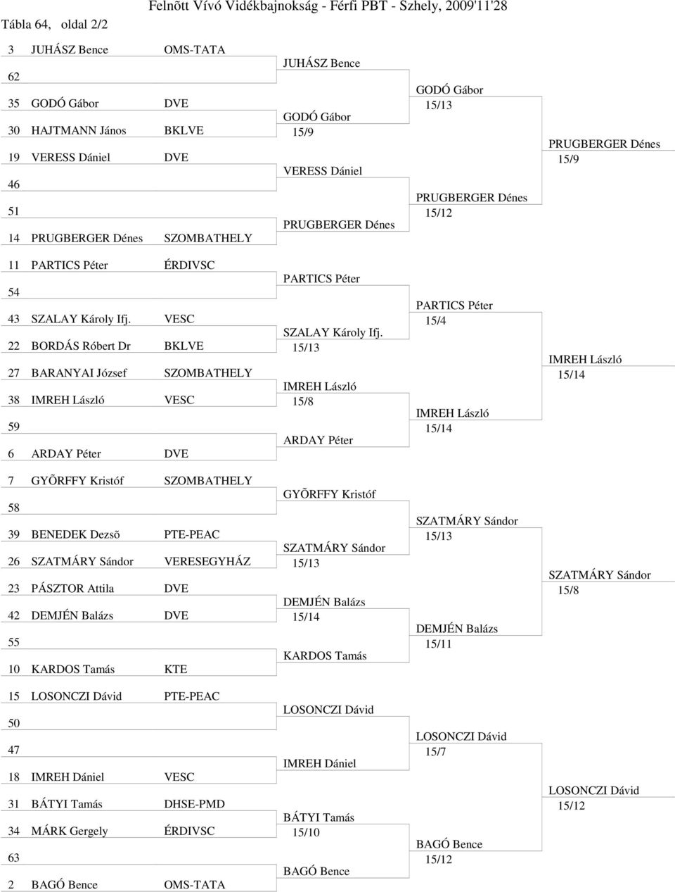 22 BORDÁS Róbert Dr BKLVE 27 BARANYAI József SZOMBATHELY IMREH László 38 IMREH László VESC 15/8 59 ARDAY Péter 6 ARDAY Péter DVE 7 GYÕRFFY Kristóf SZOMBATHELY GYÕRFFY Kristóf 58 39 BENEDEK Dezsõ