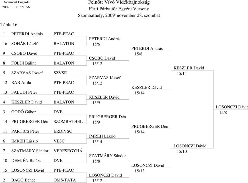 József 12 RAB Attila PTE-PEAC 13 FALUDI Péter PTE-PEAC 4 BALATON 15/9 3 GODÓ Gábor DVE PRUGBERGER Dén 14 PRUGBERGER Dén SZOMBATHEL 15/9 11 PARTICS