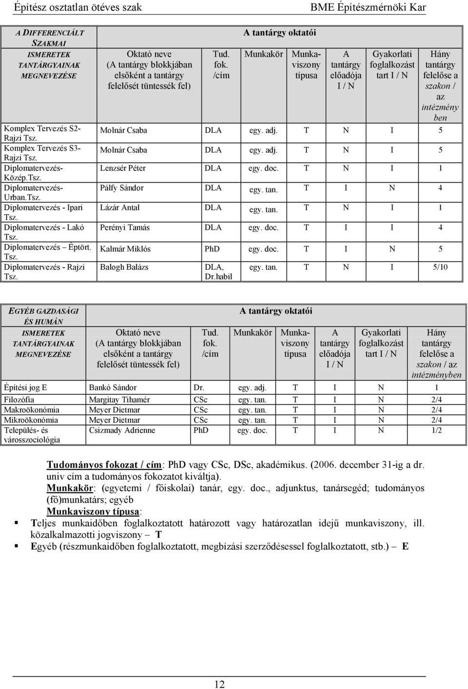 /cím A oktatói Munkakör Munkaviszony A el4adója Gyakorlati foglalkozást tart felel4se a szakon / az intézmény ben Molnár Csaba DLA egy. adj. T N I 5 Molnár Csaba DLA egy. adj. T N I 5 Lenzsér Péter DLA egy.