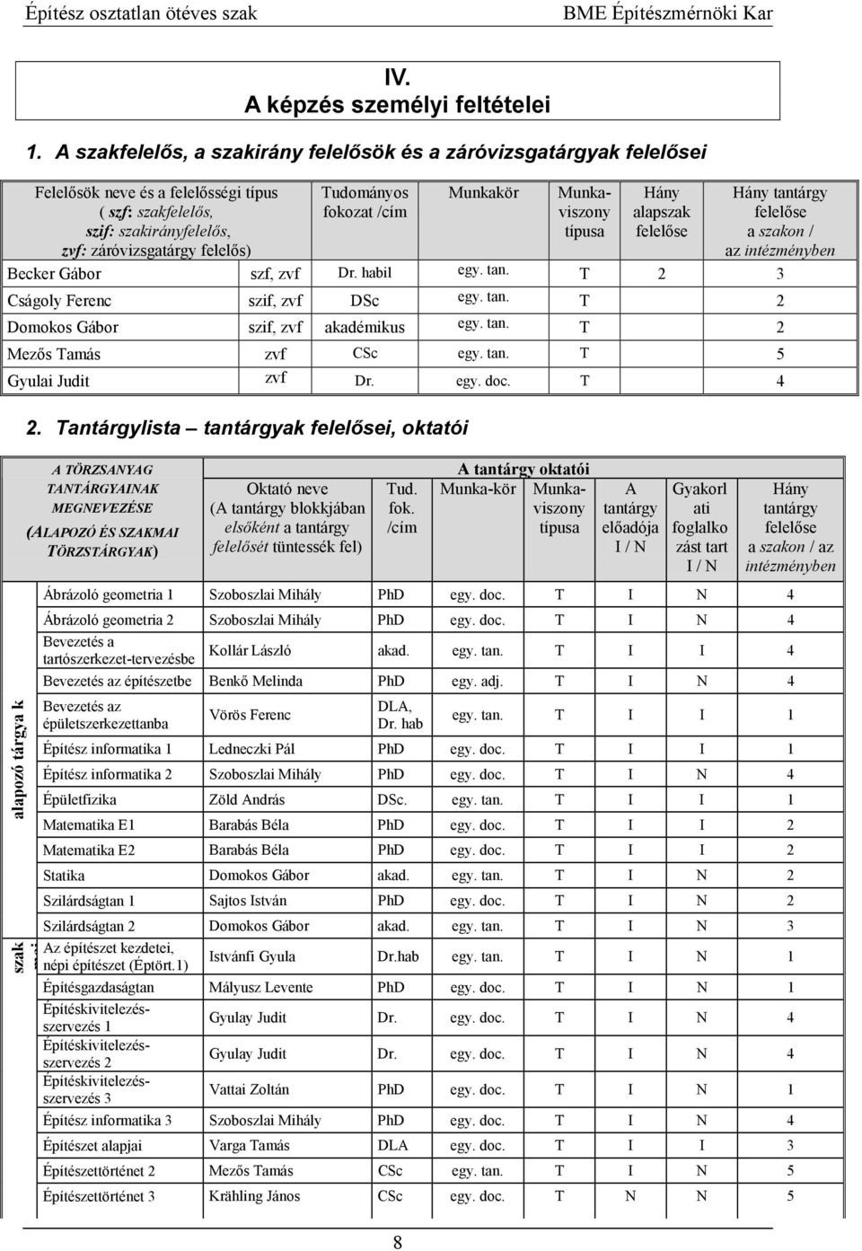 /cím 8 Munkakör Munkaviszony alapszak felel4se felel4se a szakon / az intézményben Becker Gábor szf, zvf Dr. habil egy. tan. T 2 3 Cságoly Ferenc szif, zvf DSc egy. tan. T 2 Domokos Gábor szif, zvf akadémikus egy.